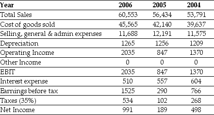 Use the table for the question(s) below. Consider the following income statement for Kroger Inc.(all figures in $ Millions) :   -The interest rate tax shield for Kroger in 2006 is closest to: A) $187 million B) $332 million C) $534 million D) $179 million