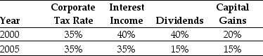 Use the table for the question(s) below. Consider the following top federal tax rates in the United States: Personal Tax Rates   -In 2000,the effective tax rate for debt holders was closest to: A) 61% B) 52% C) 64% D) 40%
