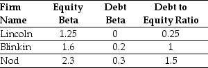 Use the information for the question(s) below. You are evaluating a new project and need an estimate for your project's beta.You have identified the following information about three firms with comparable projects:   -The unlevered beta for Lincoln is closest to: A) 0.95 B) 1.00 C) 1.05 D) 0.90