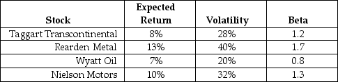 Use the following information to answer the question(s) below. Assume that the CAPM is a good description of stock price returns.The market expected return is 8% with 12% volatility and the risk-free rate is 3%.New news arrives that does not change any of these numbers,but it does change the expected returns of the following stocks:   -The expected alpha for Taggart Transcontinental is closest to: A) -3.00% B) -1.00% C) 1.00% D) 3.00%