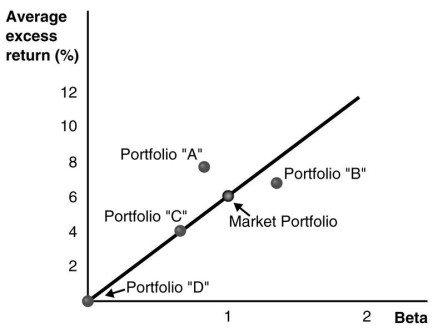 Use the figure for the question(s) below. Consider the following graph of the security market line:   -Portfolio  C : A) is less risky than the market portfolio. B) has a relatively lower expected return than predicted. C) is underpriced. D) has a negative alpha.