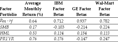 Use the table for the question(s) below. Consider the following information regarding the Fama French Carhart four factor model:   -Using the FFC four factor model and the historical average monthly returns,the expected monthly return for Wal-Mart is closest to: A) 0.71% B) 0.53% C) 1.38% D) 0.79%
