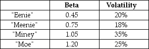 <strong>Use the following information to answer the question(s)below.   Assume that the risk-free rate of interest is 3% and you estimate the market's expected return to be 9%. Which firm has the most total risk?</strong> A)Eenie B)Meenie C)Miney D)Moe <div style=padding-top: 35px> 
