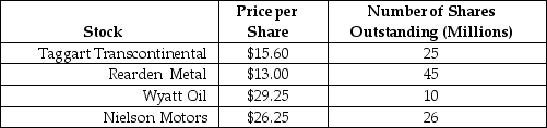 Use the following information to answer the question(s) below. Suppose all possible investment opportunities in the world are limited to the four stocks list in the table below:   -Suppose that you have invested $30,000 in the market portfolio.Then the number of shares of Rearden Metal that you hold is closest to: A) 450 shares B) 700 shares C) 1400 shares D) 2300 shares