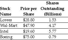 Use the table for the question(s) below. Consider the following stock price and shares outstanding data:   -The market capitalization for Wal-Mart is closest to: A) $415 Billion B) $276 Billion C) $479 Billion D) $200 Billion