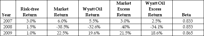 Use the following information to answer the question(s) below.   -Using just the return data for 2008,your estimate of Wyatt Oil's Beta is closest to: A) 0.85 B) 0.87 C) 1.00 D) 1.17