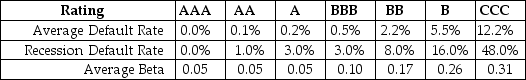 Use the following information to answer the question(s) below. Consider the following information regarding corporate bonds:   -Nielson Motors plans to issue 10-year bonds that it believes will have an BBB rating.Suppose AAA bonds with the same maturity have a 3.5% yield.Assume that the market risk premium is 5% and the expected loss rate in the event of default on the bonds is 60%.The yield that these bonds will have to pay during a recession is closest to: A) 3.50% B) 3.75% C) 4.00% D) 5.50%