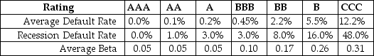 <strong>Use the following information to answer the question(s)below. Consider the following information regarding corporate bonds:     Your estimate of the asset beta for Rearden Metal is closest to:</strong> A)0.42 B)0.59 C)0.66 D)0.71 <div style=padding-top: 35px> 