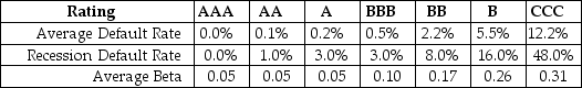 Use the following information to answer the question(s) below. Consider the following information regarding corporate bonds:   -Trucks R' Us has a market capitalization of $142 billion,$78 billion in BB rated debt,and $10 billion in cash.If Trucks R' Us' equity beta is 1.68,then their underlying asset beta is closest to: A) 1.00 B) 1.20 C) 1.32 D) 1.48