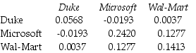Use the table for the question(s) below. Consider the following covariances between securities:   -Which of the following statements is FALSE? A) The expected return of a portfolio is equal to the weighted average expected return,but the volatility of a portfolio is less than the weighted average volatility. B) Each security contributes to the volatility of the portfolio according to its volatility,scaled by its covariance with the portfolio,which adjusts for the fraction of the total risk that is common to the portfolio. C) Nearly half of the volatility of individual stocks can be eliminated in a large portfolio as a result of diversification. D) The overall variability of the portfolio depends on the total co-movement of the stocks within it.