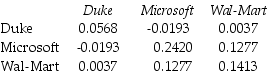 Use the table for the question(s)below. Consider the following covariances between securities:   -What is the variance on a portfolio that has $3000 invested in Duke Energy,$4000 invested in Microsoft,and $3000 invested in Wal-Mart stock?