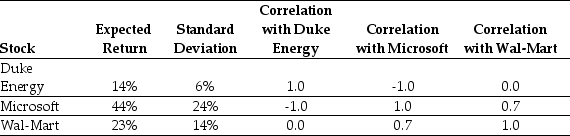 Use the table for the question(s) below. Consider the following expected returns,volatilities,and correlations:   -Which of the following statements is FALSE? A) The Sharpe ratio measures the ratio of volatility-to-reward provided by a portfolio. B) Borrowing money to invest in stocks is referred to as buying stocks on margin. C) The Sharpe ratio is the number of stand deviations the portfolio's return would have to fall to under-perform the risk-free investment. D) The slope of the line through a given portfolio is often referred to as the Sharpe ratio of the portfolio.