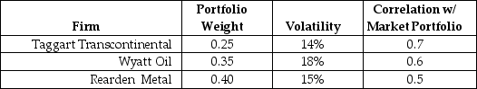 Use the following information to answer the question(s) below.   The volatility of the market portfolio is 10%,the expected return on the market is 12%,and the risk-free rate of interest is 4%. -The Sharpe Ratio for the market portfolio is closest to: A) 0.40 B) 0.48 C) 0.56 D) 0.80
