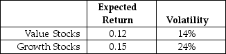 Use the following information to answer the question(s) below. Suppose that all stocks can be grouped into two mutually exclusive portfolios (with each stock appearing in only one portfolio) : growth stocks and value stocks.Assume that these two portfolios are equal in size (market value) ,the correlation of their returns is equal to 0.6,and the portfolios have the following characteristics:   The risk free rate is 3.5%. -Which of the following statements is FALSE? A) A combination of portfolios on the efficient frontier of risky investments is also on the efficient frontier of risky investments. B) The conclusion of the CAPM that investors should hold the market portfolio combined with the risk-free investment depends on the quality of an investor's information. C) The SML holds with some rate r* between r<sub>s</sub> and r<sub>b</sub> in place of r<sub>f</sub>,where r* depends on the proportion of savers and borrowers in the economy. D) In reality,investors have different information and spend varying amounts of effort on research for assorted stocks.