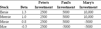 Use the table for the question(s) below. Consider the following three individuals portfolios consisting of investments in four stocks:   -Which of the following statements is FALSE? A) Investors may have different information regarding expected returns,correlations,and volatilities,but they correctly interpret that information and the information contained in market prices and they adjust their estimates of expected returns in a rational way. B) Investors may learn different information through their own research and observations,but as long as they understand the differences in information and learn from other investors by observing prices,the CAPM conclusions still stand. C) Every investor,regardless of how much information he has access to,can guarantee himself an alpha of zero by holding the market portfolio. D) The CAPM requires making the strong assumption of homogeneous expectations.