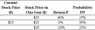 Use the table for the question(s) below. Consider the following probability distribution of returns for Alpha Corporation:   -Which of the following statements is FALSE? A) The expected return is the return that actually occurs over a particular time period. B) If you hold the stock beyond the date of the first dividend,then to compute you return you must specify how you invest any dividends you receive in the interim. C) The average annual return of an investment during some historical period is simply the average of the realized returns for each year. D) The realized return is the total return we earn from dividends and capital gains,expressed as a percentage of the initial stock price.