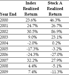 Use the table for the question(s) below. Consider the following realized annual returns:   -The standard deviation of the returns on Stock A from 2000 to 2009 is closest to: A) 33.2% B) 16.4% C) 31.5% D) 11.0%