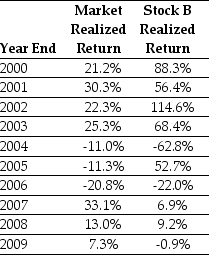 Use the table for the question(s)below. Consider the following realized annual returns:   -Suppose that you want to use the 10 year historical average return on Stock B to forecast the expected future return on Stock B.Calculate the 95% confidence interval for your estimate of the expect return.