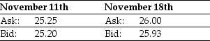 <strong>Use the table for the question(s)below. Consider the following two quotes for XYZ stock:   How much would you receive if you sold 200 shares of XYZ stock on November 11th?</strong> A)$5050 B)$5040 C)$5186 D)$5200 <div style=padding-top: 35px> 