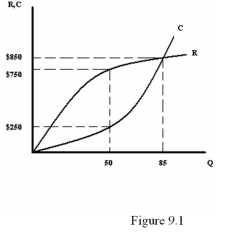   -Refer to Figure 9.1.What is the maximum profit that can be achieved? A)  $250 B)  $500 C)  $750 D)  $850