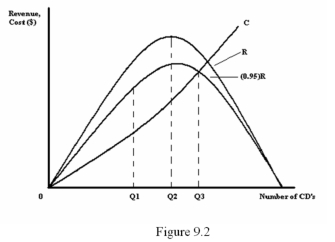  -Refer to Figure 9.2.Whenever a CD is sold,5% of the sale goes to the artist and the remainder of the revenue goes to the record company.The graph above depicts this with R being the total revenue from sales,(0.95) R being the record company's share less the 5% given to the artist and C being the cost of producing the CD.At what quantity would the record company like to produce the CD? A)  0 B)  Q1 C)  Q2 D)  Q3