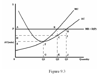   -Refer to Figure 9.3.At what quantity is the firm maximizing profit? A)  0 B)  Q1 C)  Q2 D)  Q3