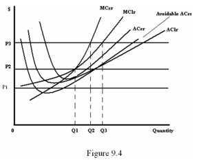   -Refer to Figure 9.4.In the short run,how much should the firm produce at the price P3? A)  0 B)  Q1 C)  Q2 D)  Q3