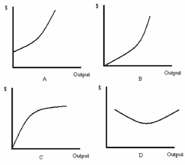   -Refer to Figure 8.1.Which graph best represents a variable cost function? A)  A B)  B C)  C D)  D