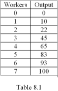   -Refer to Table 8.1.Assume the wage rate is $10 and the firm has $1,000 in unavoidable fixed cost.What is the marginal cost of producing 83 units of output? A)  $0.50 B)  $0.56 C)  $1.00 D)  $1.43