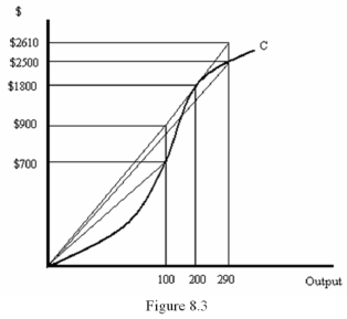   -Refer to Figure 8.3.What is marginal cost when output is 200 units? A)  $9 B)  $2500 C)  $8.62 D)  $7.77