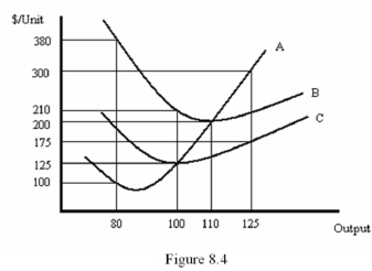   -Refer to Figure 8.4.What is the average fixed cost of producing 80 units of output? A)  $100 B)  $280 C)  $4.75 D)  $380