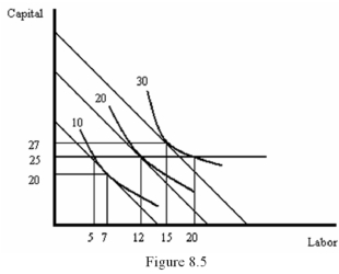   -Refer to Figure 8.3.Suppose the firm increases output from 20 to 30 units.In the short run, A)  The firm will employ the same amounts of labour and capital as it would in the long run B)  The firm will employ 5 more workers and 2 less units of capital than it would in the long run C)  The firm will employ 5 fewer workers and 2 more units of capital than it would in the long run D)  Then firm will produce the output at a lower cost than it can in the long run