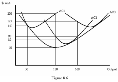   -Refer to Figure 8.6,which shows just three of a firm's various possible short-run average cost curves.Suppose the firm is currently producing 160 units at and average cost of $90 per unit.Which of the following statements is true? A)  The firm could reduce its average cost by employing more capital B)  The firm could reduce its average cost by employing less capital C)  The firm is producing its output at the lowest possible long-run average cost D)  The firm would increase its average cost if it used more capital