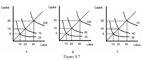   -Refer to Figure 8.7.Which of the following statements is true? A)  The technology represented in graph A will cause the firm to experience diseconomies of scale B)  The technology represented in graph B will cause the firm to experience diseconomies of scale C)  The technology represented in graph B will cause the firm to experience economies of scale D)  The technology represented in graph C will cause the firm to experience diseconomies of scale