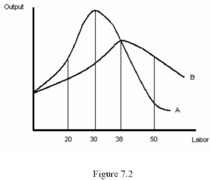   -Refer to Figure 7.2.Which of the following statements is true? A)  The curve labeled A represents the AP<sub>L</sub> B)  Curves A and B represent short-run production functions C)  The curve labeled A represents the MP<sub>L</sub> D)  The curve labeled B represents the MP<sub>L</sub>