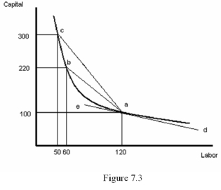   -Refer to Figure 7.3.Suppose a firm moves along the isoquant from point a to point b.The rate of substitution for labour with capital is A)  2 B)  -2 C)  1/2 D)  -1/2