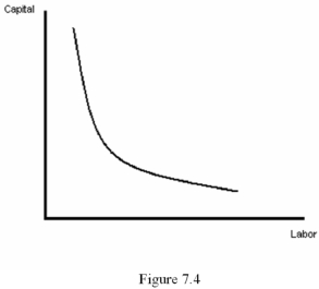   -Suppose that the marginal product of a firm's labour is 10 units of output per hour.Also assume that the marginal product of the firm's capital is 30 units of output per hour.In this case,the marginal rate of technical substitution for labour with capital is A)  3 B)  300 C)  40 D)  1/3