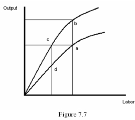   -Refer to Figure 7.7.A technological improvement is best represented by A)  A movement from point a to point b B)  A movement from point d to point a C)  A movement from point c to point a D)  A movement from point c to point d