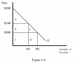   -Refer to Figure 6.4.What area represents the change in consumer surplus when the price increases from $1,000 to $1,500? A)  b B)  b + e C)  b + c D)  a + b