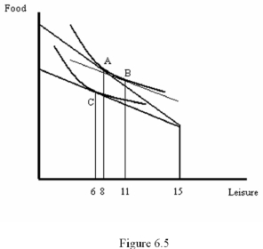   -Refer to Figure 6.5.The substitution effect is shown by the movement A)  From point A to point B B)  From point A to point C C)  From point B to point C D)  From point B to point A