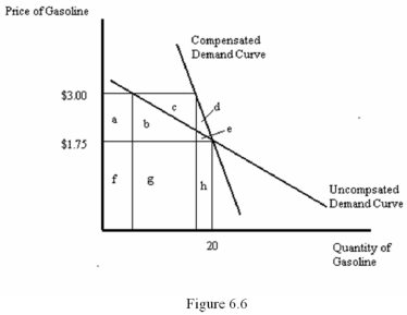 <strong> Refer to Figure 6.6.What area represents the compensation for reduced consumption that results from an increase in the price of gasoline from $1.75 to $3.00 per gallon?</strong> A) a + b B) a + b + e C) c + d + e D) d + e