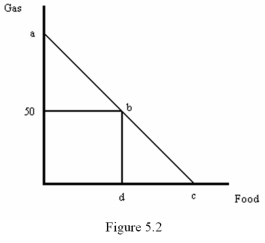   -Refer to Figure 5.2.Suppose the price of gas is $3,the price of food is $5 and the consumer's income is $300.If the government rations gas to 50 gallons,how much food will the consumer buy? A)  30 B)  50 C)  60 D)  15