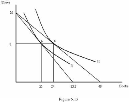 Nicole's income is $1,000 per month.She spends all of it on shoes (S)and books (B).Shoes cost $50 and books cost $25.Her marginal rate of substitution for shoes with books is MRS<sub>SB</sub> = 2B/3S.Illustrate her utility-maximizing combination of shoes and books and draw her price-consumption curve if the price of books rises to $30. B. M = P<sub>S</sub> (2/3)(P<sub>B</sub>/P<sub>S</sub>)B + P<sub>B</sub>B, which implies B = (3/5) (M/P<sub>B</sub> ) = B. When P<sub>B</sub> = $30, B = 20. The new utility-maximizing combination of books and shoes is represented by point b in Figure 5.13. Connecting points a and b gives the price-consumption curve.   