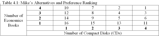   -Refer to Table 4.1.If Mike starts with 4 CDs and 1 economics book,would he be willing to trade one CD for two economics books? A)  Yes, because the bundle with 3 CDs and 2 economics books is ranked higher than the bundle with 4 CDs and 1 economics book B)  No, because the bundle with 2 CDs and 3 economics books is ranked higher than the bundle with 4 CDs and 1 economics book C)  Yes, because the bundle with 4 CDs and 1 economics book is ranked higher than the bundle with 3 CDs and 2 economics books D)  No, because the bundle with 4 CDs and 1 economics book is ranked higher than the bundle with 3 CDs and 2 economics books