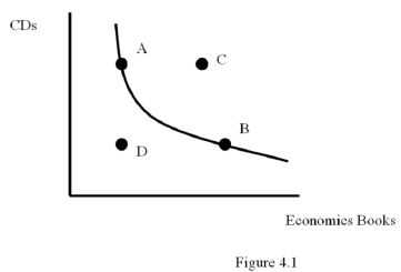   -According to Figure 4.1,which of the following statements is true? A)  Bundle A would be preferred to bundle C B)  Bundle A would be preferred to bundle B C)  Bundle C would be preferred to bundle D D)  Bundle B would be preferred to bundle A