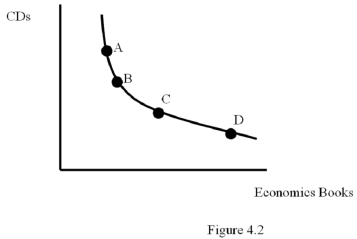 <strong>  Refer to Figure 4.2.The marginal rate of substitution for economics books with CDs is highest at point</strong> A) A B) B C) C D) D <div style=padding-top: 35px> 