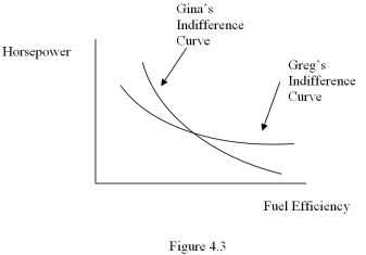<strong>  Refer to Figure 4.3,which relates to two consumers shopping for a new car.Which of the following statements is true?</strong> A) Fuel efficiency is more important to Gina than it is to Greg B) Horsepower is just as important to Gina as it is to Greg C) Fuel efficiency is more important to Greg than it is to Gina D) Indifference curves cannot be used to compare consumers' tastes <div style=padding-top: 35px> 