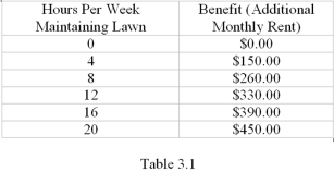   -Refer to Table 3.1.Suppose that you have a house that you rent out.If you keep the lawn maintained,you can charge a higher monthly rent for the house.You currently earn $25 per hour at your part-time job.Now suppose that an increase in demand for rental housing increases rent by $50 per month.How many additional hours will you spend maintaining the lawn of the rental home? A)  4 B)  8 C)  12 D)  0
