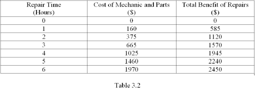   -Refer to Table 3.2,which shows some costs and benefits of having your car repaired.Suppose you use your car to deliver pizzas.If you earn $10 per hour delivering pizzas,what is your best choice of hours to spend on car repairs? A)  2 B)  3 C)  4 D)  5