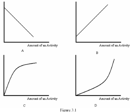   -Refer to Figure 3.1.Which graph best represents the total benefit of an activity? A)  A B)  B C)  C D)  D